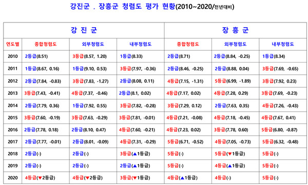 강진군.장흥군 10년간 청렴도 조사표