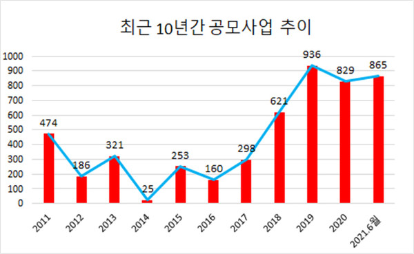 자료 발췌 : 년도별 주요업무 평가결과 및 공모사업 보고자료