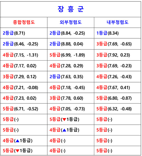 장흥군 청렴도 조사