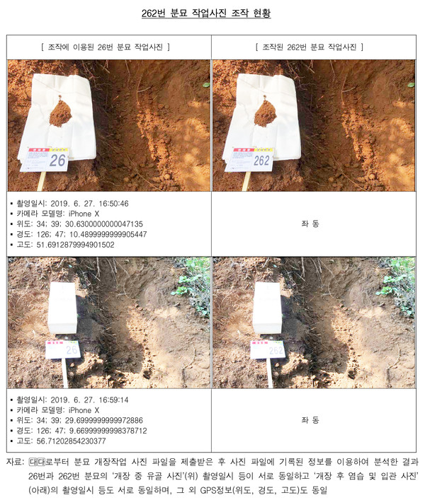 분묘 작업사진 조작 현황