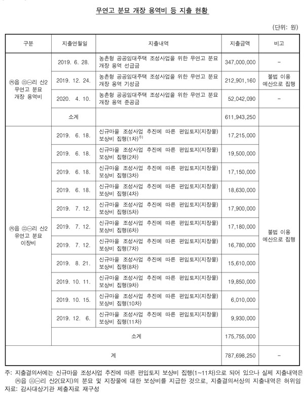 무연고 분묘 개장 용역비 등 지출 현황