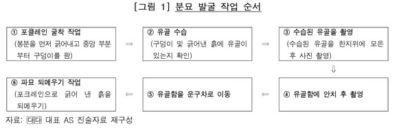 분묘 발굴 작업 순서