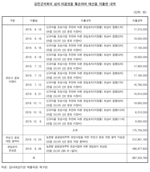 강진군의회 심의 의결권 훼손하여 예산을 지출한 내역