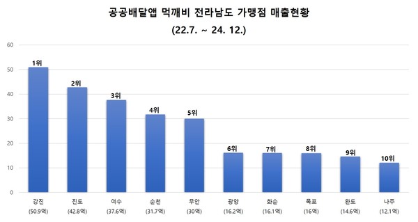 공공배달앱 먹깨비 전라남도내 1등