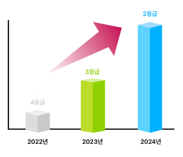 ◇최근 3년간 강진군 종합청렴도 상승세 추이